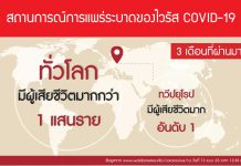 3 เดือนที่ผ่านมา..ทั่วโลกเผชิญกับโรค COVID-19